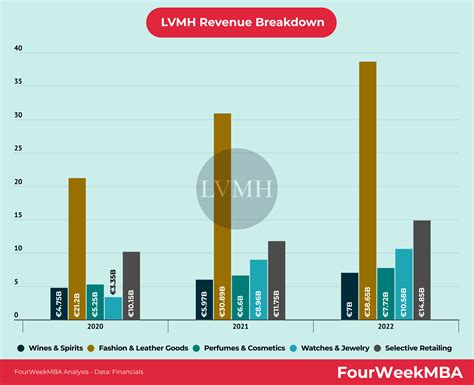 lvmh earnings